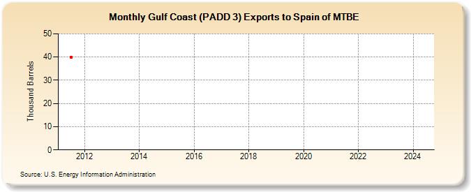 Gulf Coast (PADD 3) Exports to Spain of MTBE (Thousand Barrels)