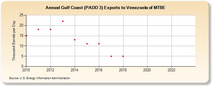 Gulf Coast (PADD 3) Exports to Venezuela of MTBE (Thousand Barrels per Day)