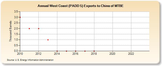 West Coast (PADD 5) Exports to China of MTBE (Thousand Barrels)