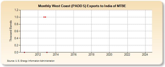 West Coast (PADD 5) Exports to India of MTBE (Thousand Barrels)