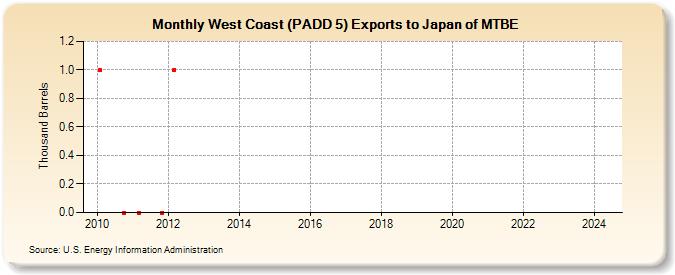 West Coast (PADD 5) Exports to Japan of MTBE (Thousand Barrels)