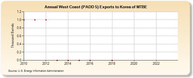 West Coast (PADD 5) Exports to Korea of MTBE (Thousand Barrels)