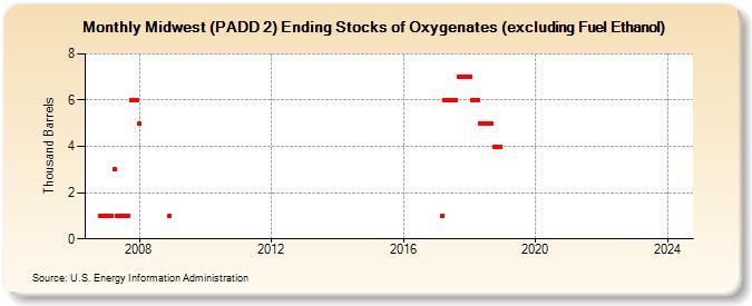 Midwest (PADD 2) Ending Stocks of Oxygenates (excluding Fuel Ethanol) (Thousand Barrels)