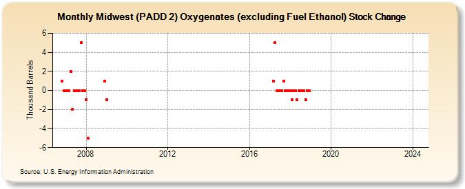 Midwest (PADD 2) Oxygenates (excluding Fuel Ethanol) Stock Change (Thousand Barrels)