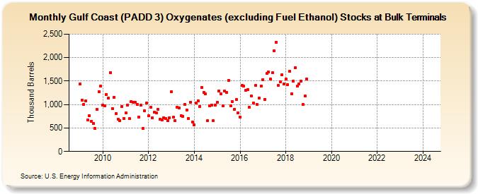 Gulf Coast (PADD 3) Oxygenates (excluding Fuel Ethanol) Stocks at Bulk Terminals (Thousand Barrels)