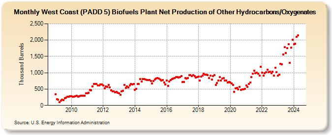 West Coast (PADD 5) Biofuels Plant Net Production of Other Hydrocarbons/Oxygenates (Thousand Barrels)