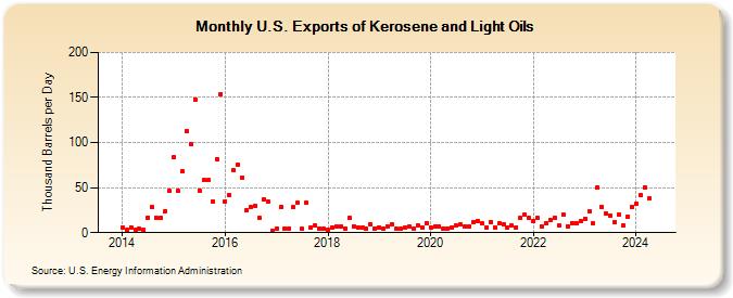 U.S. Exports of Kerosene and Light Oils (Thousand Barrels per Day)