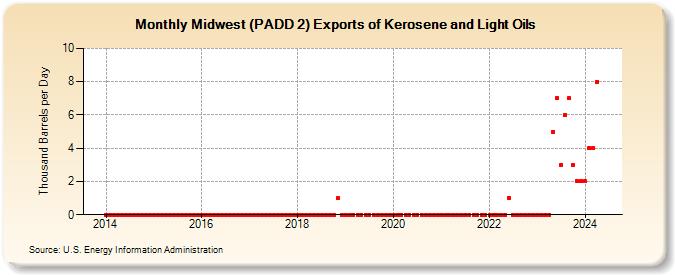 Midwest (PADD 2) Exports of Kerosene and Light Oils (Thousand Barrels per Day)