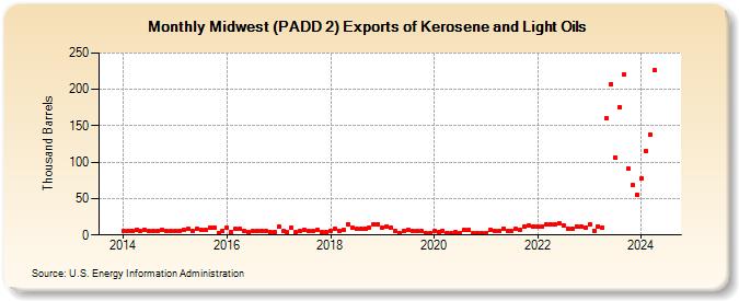 Midwest (PADD 2) Exports of Kerosene and Light Oils (Thousand Barrels)