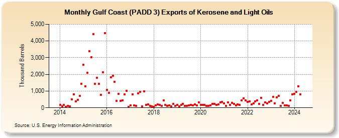 Gulf Coast (PADD 3) Exports of Kerosene and Light Oils (Thousand Barrels)