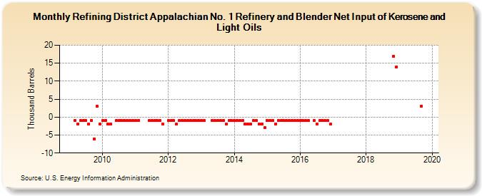 Refining District Appalachian No. 1 Refinery and Blender Net Input of Kerosene and Light Oils (Thousand Barrels)