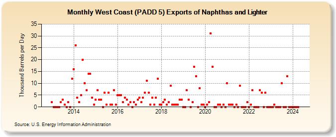 West Coast (PADD 5) Exports of Naphthas and Lighter (Thousand Barrels per Day)