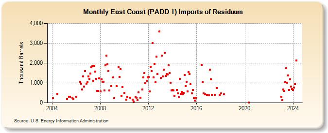East Coast (PADD 1) Imports of Residuum (Thousand Barrels)