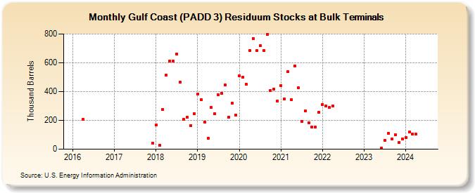 Gulf Coast (PADD 3) Residuum Stocks at Bulk Terminals (Thousand Barrels)