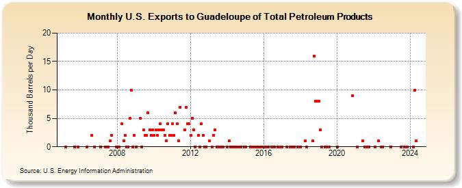 U.S. Exports to Guadeloupe of Total Petroleum Products (Thousand Barrels per Day)