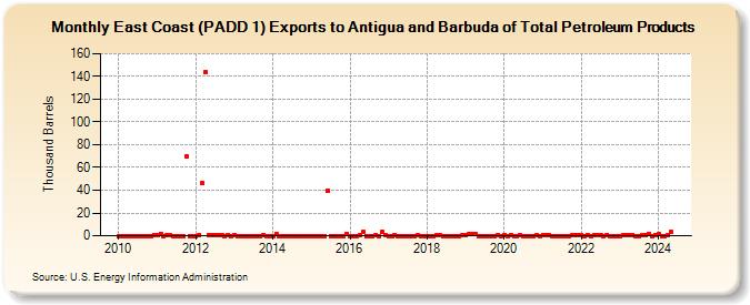 East Coast (PADD 1) Exports to Antigua and Barbuda of Total Petroleum Products (Thousand Barrels)