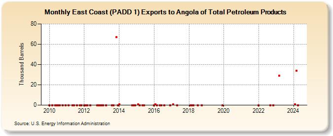 East Coast (PADD 1) Exports to Angola of Total Petroleum Products (Thousand Barrels)