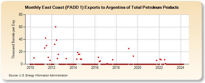 East Coast (PADD 1) Exports to Argentina of Total Petroleum Products (Thousand Barrels per Day)