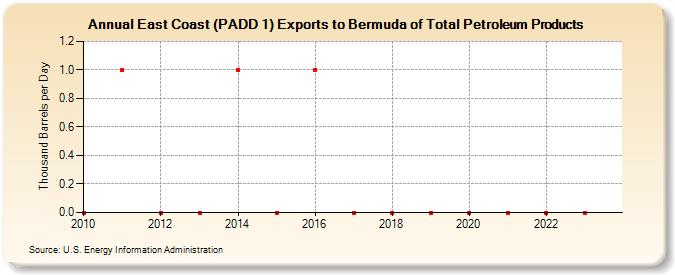 East Coast (PADD 1) Exports to Bermuda of Total Petroleum Products (Thousand Barrels per Day)