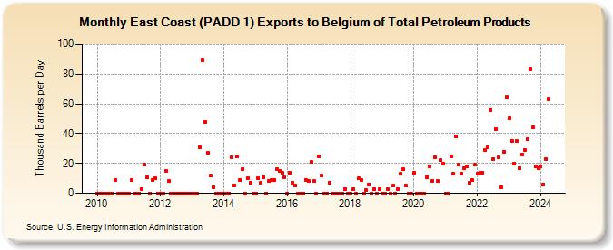 East Coast (PADD 1) Exports to Belgium of Total Petroleum Products (Thousand Barrels per Day)