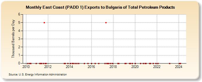 East Coast (PADD 1) Exports to Bulgaria of Total Petroleum Products (Thousand Barrels per Day)