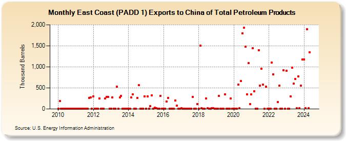 East Coast (PADD 1) Exports to China of Total Petroleum Products (Thousand Barrels)