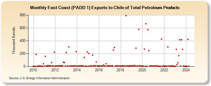 East Coast (PADD 1) Exports to Chile of Total Petroleum Products (Thousand Barrels)
