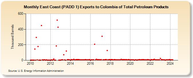 East Coast (PADD 1) Exports to Colombia of Total Petroleum Products (Thousand Barrels)