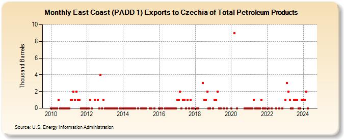 East Coast (PADD 1) Exports to Czechia of Total Petroleum Products (Thousand Barrels)