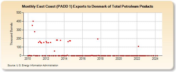 East Coast (PADD 1) Exports to Denmark of Total Petroleum Products (Thousand Barrels)