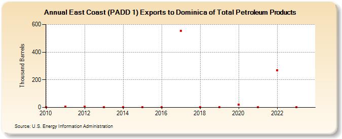 East Coast (PADD 1) Exports to Dominica of Total Petroleum Products (Thousand Barrels)