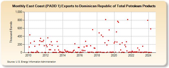 East Coast (PADD 1) Exports to Dominican Republic of Total Petroleum Products (Thousand Barrels)