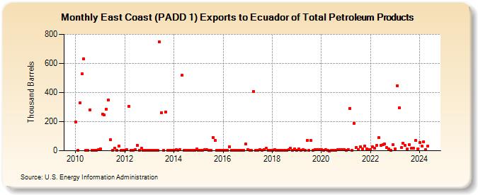 East Coast (PADD 1) Exports to Ecuador of Total Petroleum Products (Thousand Barrels)