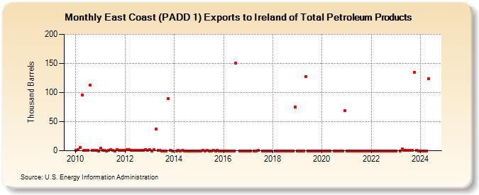 East Coast (PADD 1) Exports to Ireland of Total Petroleum Products (Thousand Barrels)