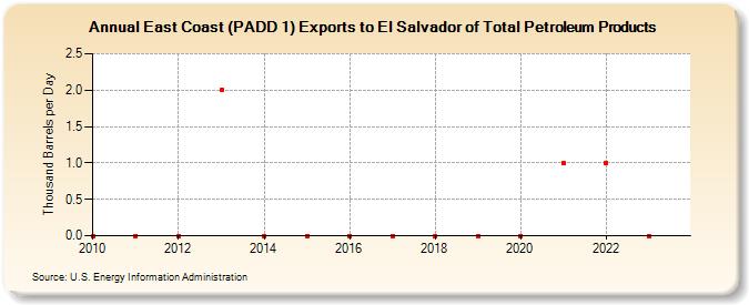 East Coast (PADD 1) Exports to El Salvador of Total Petroleum Products (Thousand Barrels per Day)