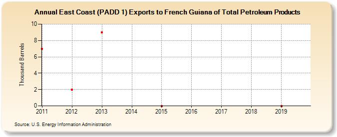 East Coast (PADD 1) Exports to French Guiana of Total Petroleum Products (Thousand Barrels)