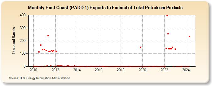 East Coast (PADD 1) Exports to Finland of Total Petroleum Products (Thousand Barrels)