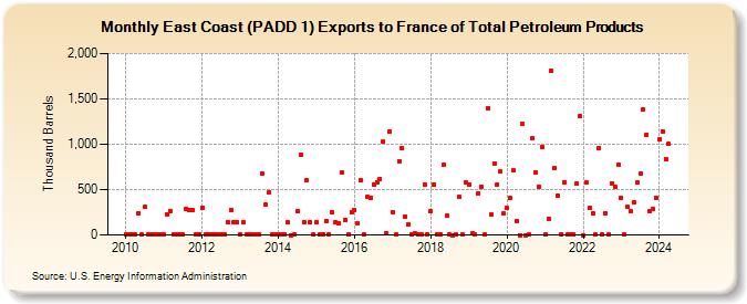 East Coast (PADD 1) Exports to France of Total Petroleum Products (Thousand Barrels)