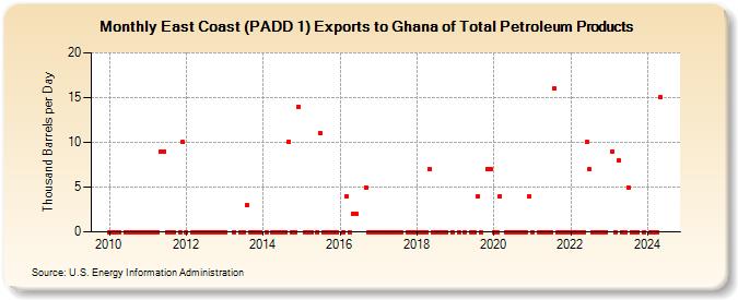 East Coast (PADD 1) Exports to Ghana of Total Petroleum Products (Thousand Barrels per Day)