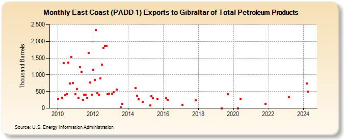 East Coast (PADD 1) Exports to Gibraltar of Total Petroleum Products (Thousand Barrels)