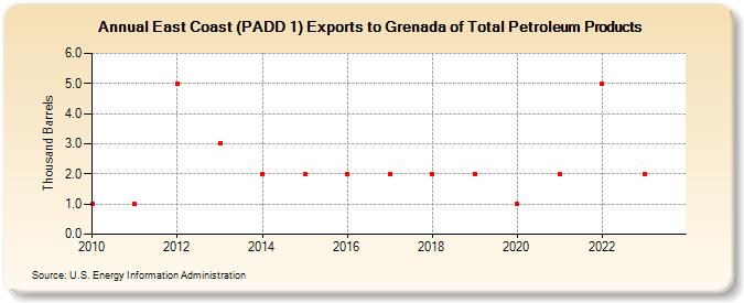 East Coast (PADD 1) Exports to Grenada of Total Petroleum Products (Thousand Barrels)