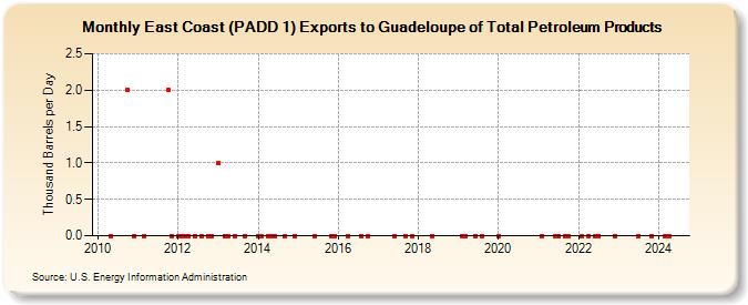 East Coast (PADD 1) Exports to Guadeloupe of Total Petroleum Products (Thousand Barrels per Day)