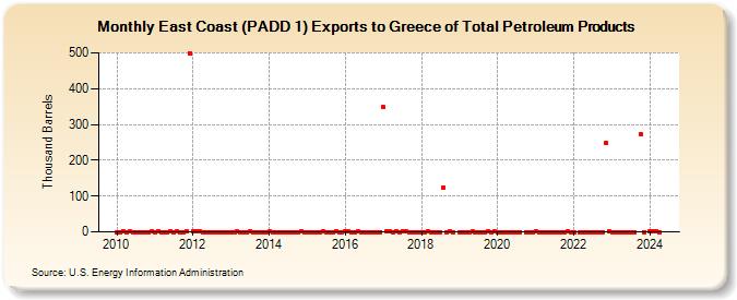 East Coast (PADD 1) Exports to Greece of Total Petroleum Products (Thousand Barrels)