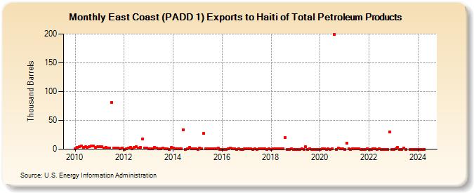 East Coast (PADD 1) Exports to Haiti of Total Petroleum Products (Thousand Barrels)
