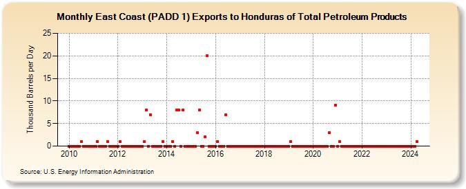 East Coast (PADD 1) Exports to Honduras of Total Petroleum Products (Thousand Barrels per Day)