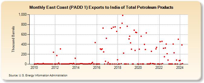 East Coast (PADD 1) Exports to India of Total Petroleum Products (Thousand Barrels)