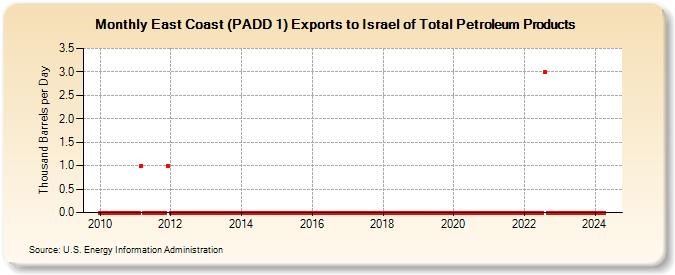 East Coast (PADD 1) Exports to Israel of Total Petroleum Products (Thousand Barrels per Day)