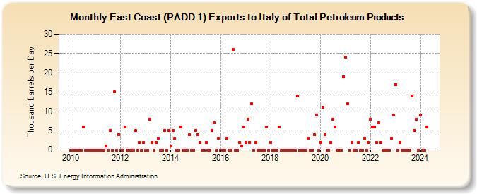 East Coast (PADD 1) Exports to Italy of Total Petroleum Products (Thousand Barrels per Day)