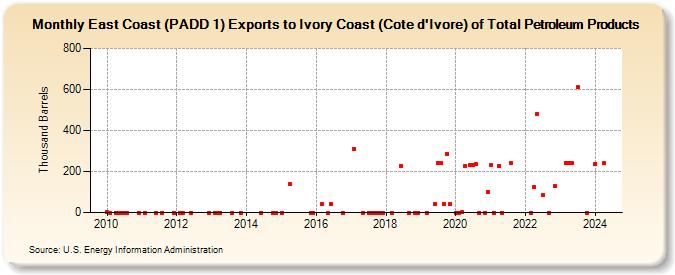 East Coast (PADD 1) Exports to Ivory Coast (Cote d