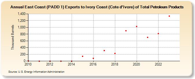 East Coast (PADD 1) Exports to Ivory Coast (Cote d